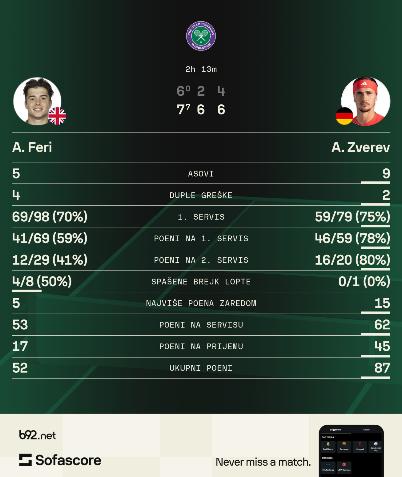Zverev umirio domaću senzaciju i prošao u finale Vimbldona!