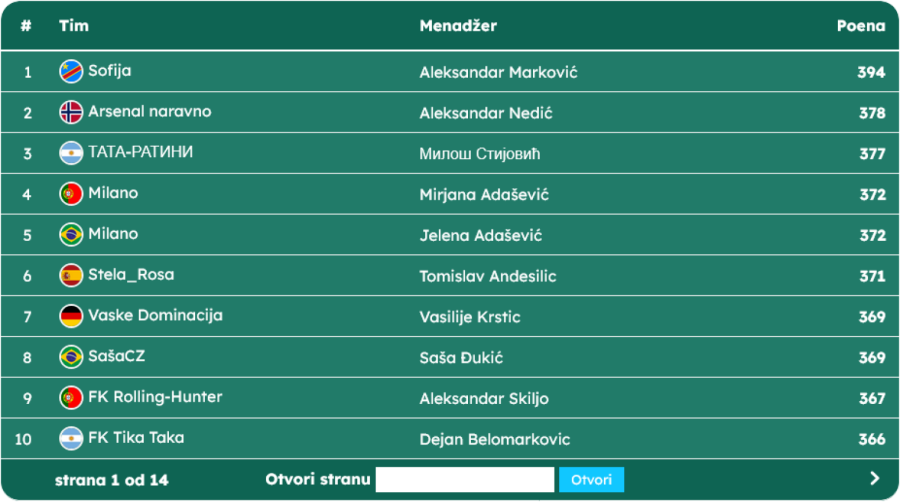 Sofija i dalje vodi, ali došao je trenutak odluke: Izaberite Fantasy tim sa kojim ćete završiti Mundijal