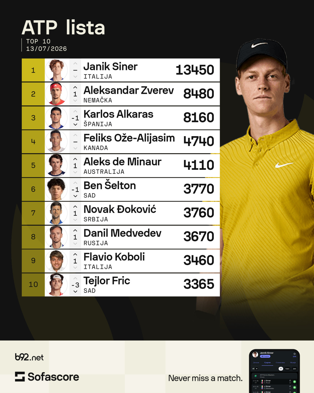 ATP lista posle Vimbldona – Đoković napredovao, pad Alkarasa