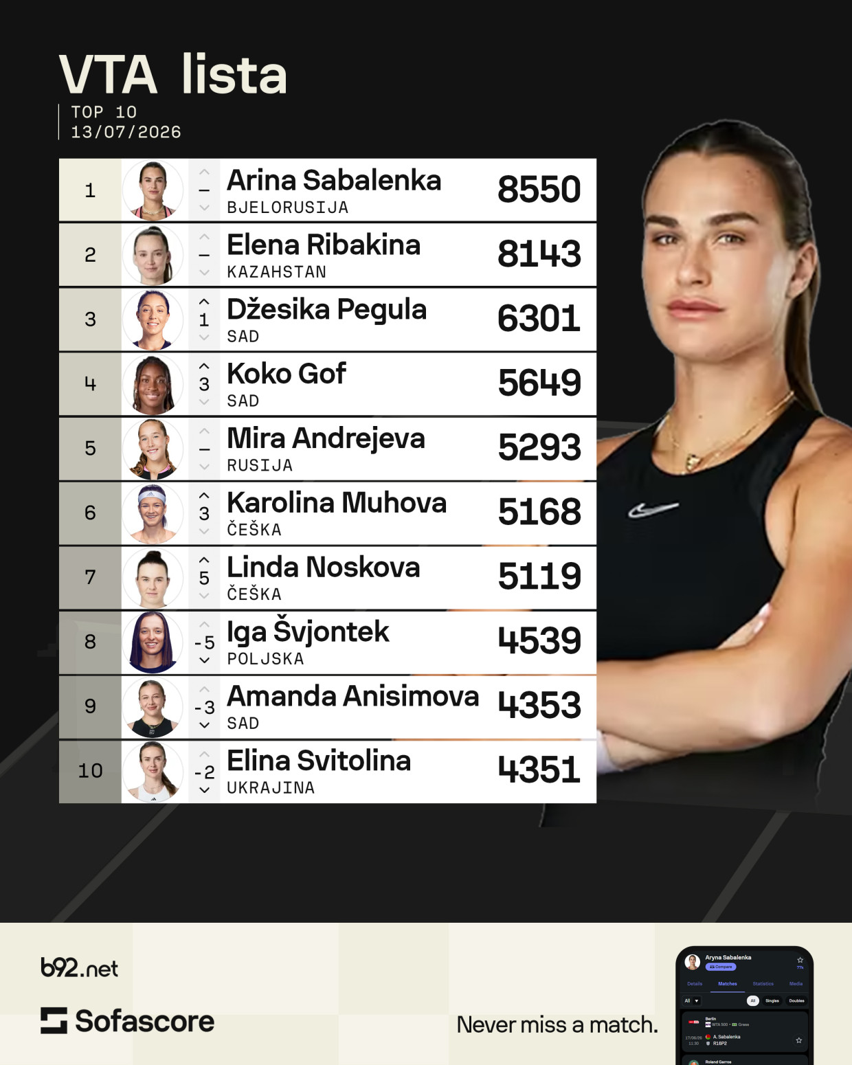 Lola nazadovala, veliki skok Teodore Kostović na WTA listi