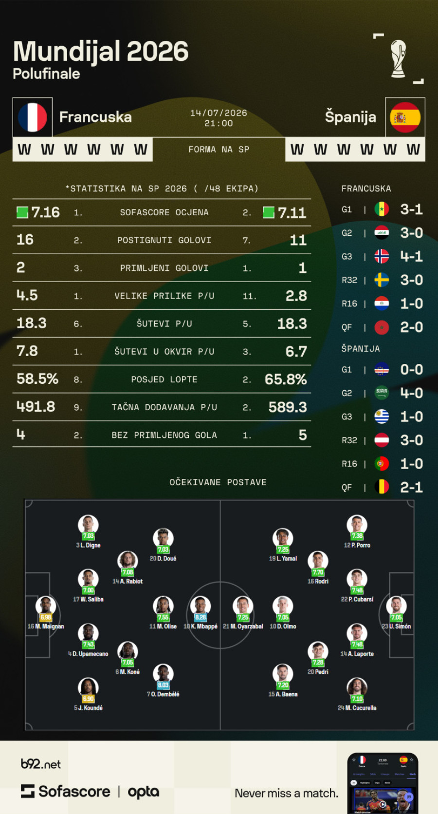 Spektakl u polufinalu Mundijala – četiri šampiona u borbi za finale