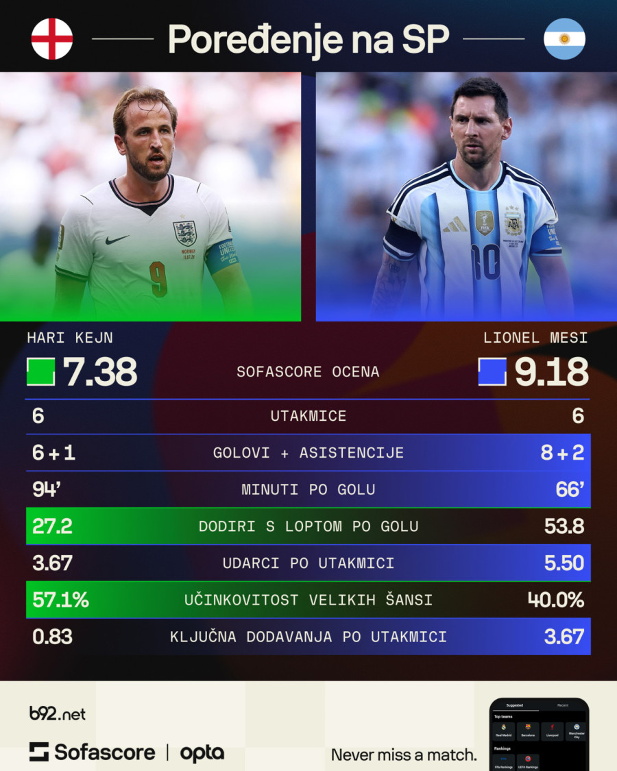 Argentina – Engleska: Polufinale koje ceo svet čeka VIDEO