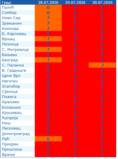 Spremite se za pakao; Objavljena nova vremenska prognoza
