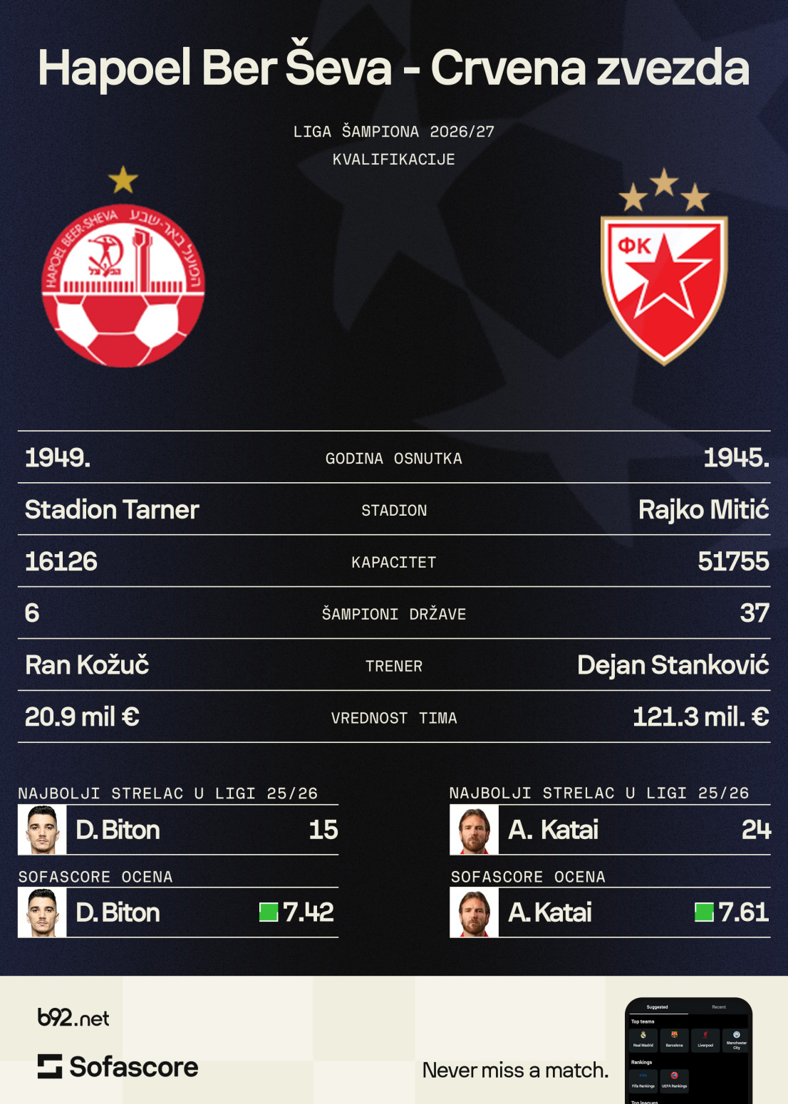 Hapoel Ber Ševa pod lupom: Šta čeka Crvenu zvezdu protiv šampiona Izraela?