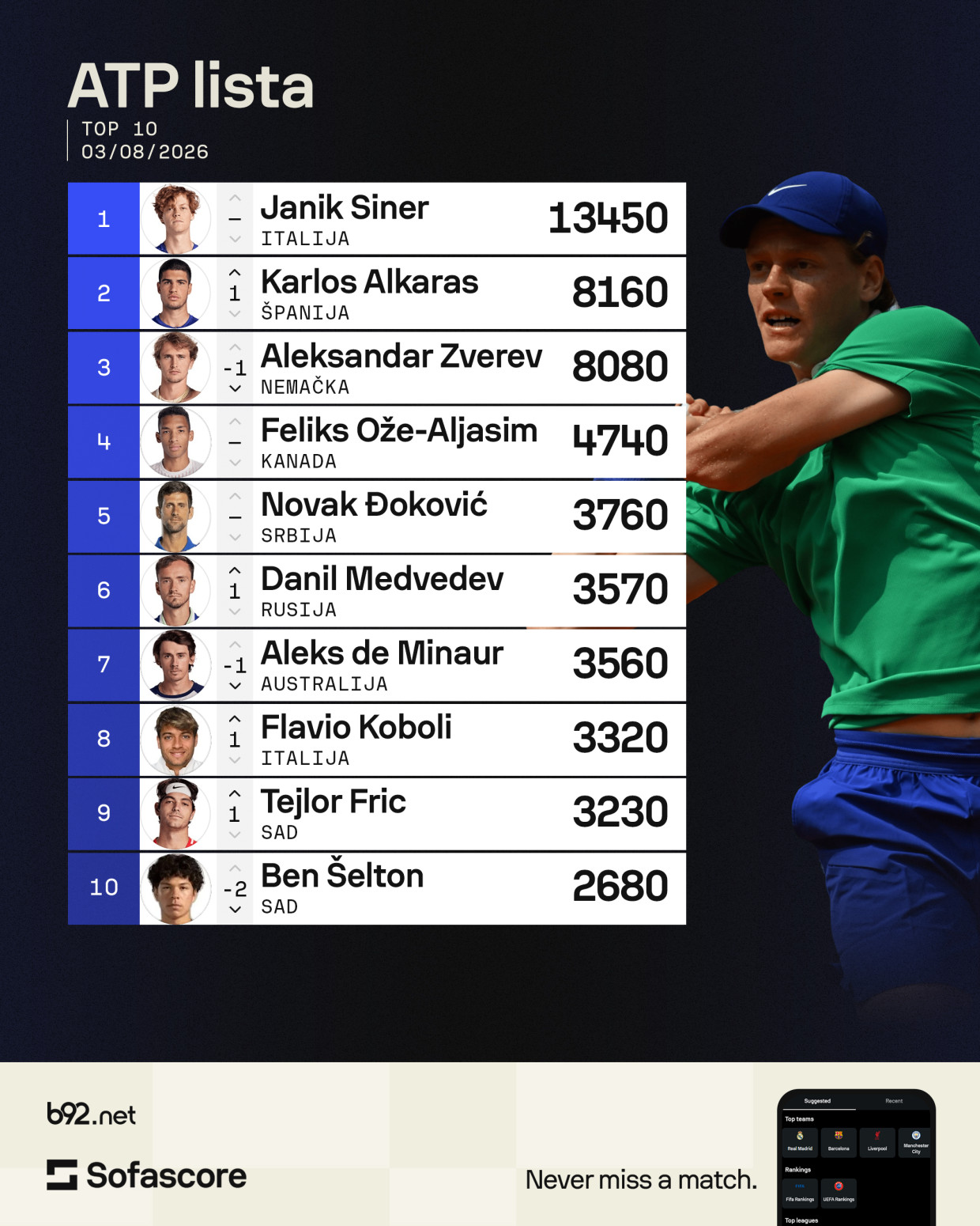 Promena u vrhu ATP liste