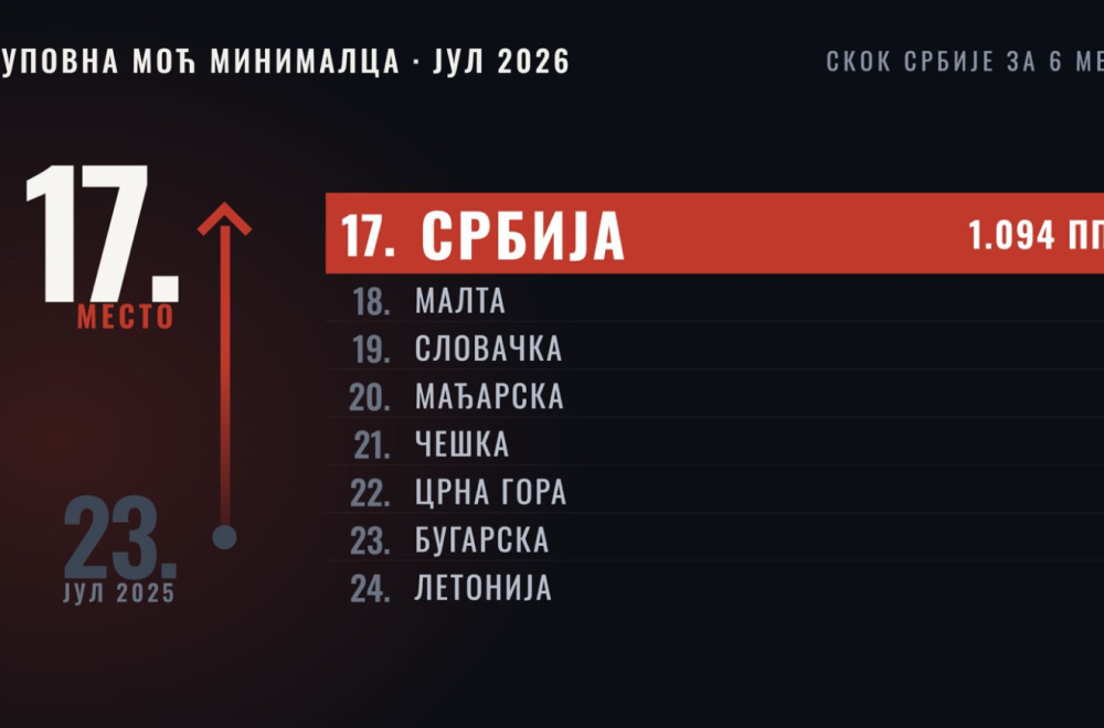 Minimalna zarada u Srbiji 743 evra: Prestigli Maltu, Crnu Goru, Tursku, Slovačku, Mađarsku i Češku FOTO
