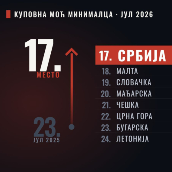 Minimalna zarada u Srbiji 743 evra: Prestigli Maltu, Crnu Goru, Tursku, Slovačku, Mađarsku i Češku FOTO