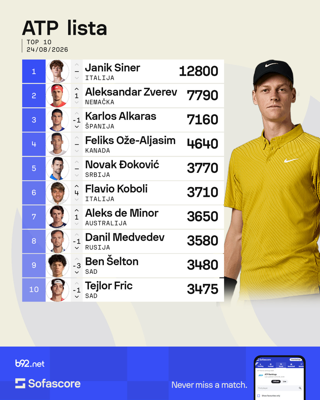 Dosta promena na ATP listi – Đoković na svom uprkos fijasku