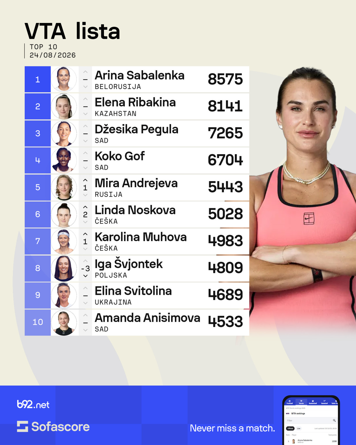 Lola napredovala, Sabalenka i dalje prva