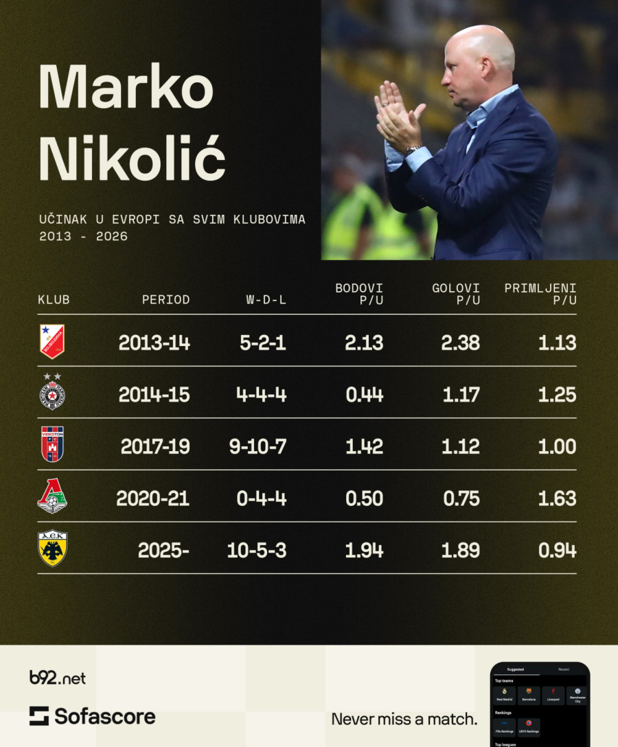 Marko Nikolić je – majstor