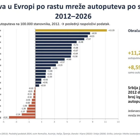 Vučić: "Srbija prva u Evropi po rastu mreže auto-puteva"