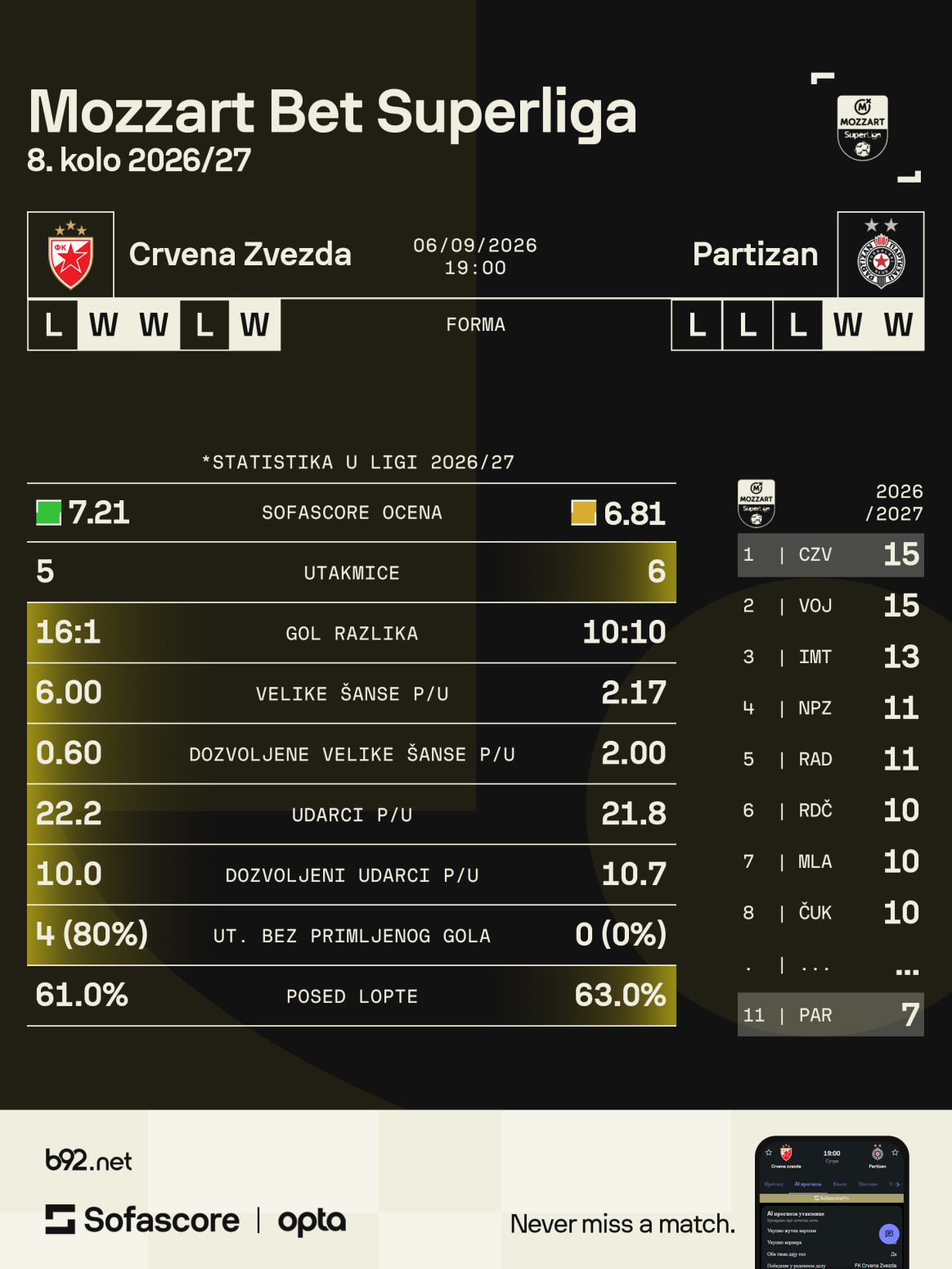 Ne cveta cveće ni u Zvezdi ni u Partizanu – makar derbi nek bude dobar