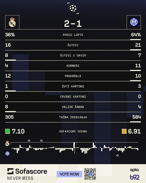 Real jedva do tri boda – greške skupo koštale Inter na Bernabeu