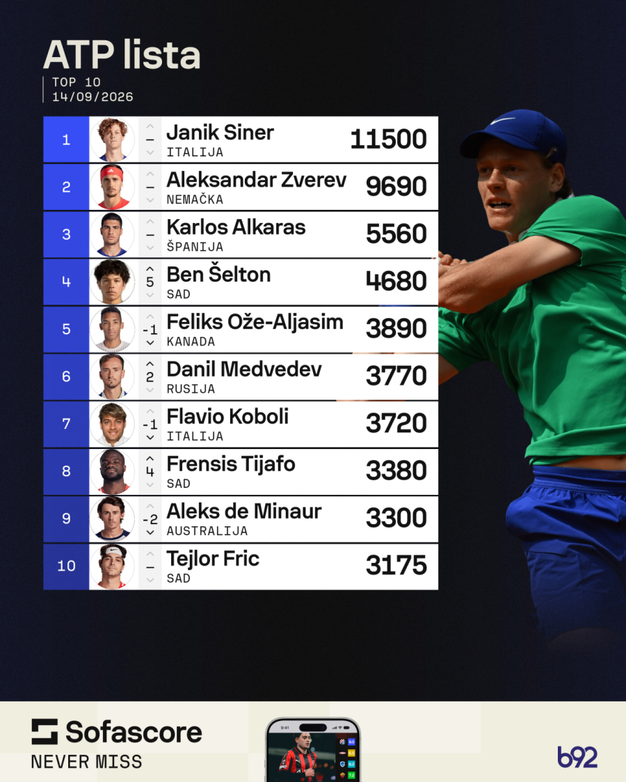 Đoković više nije u Top 10 na svetu!