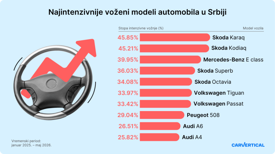Nije važan samo broj kilometara: Svaki peti automobil u Srbiji previše maltretiran