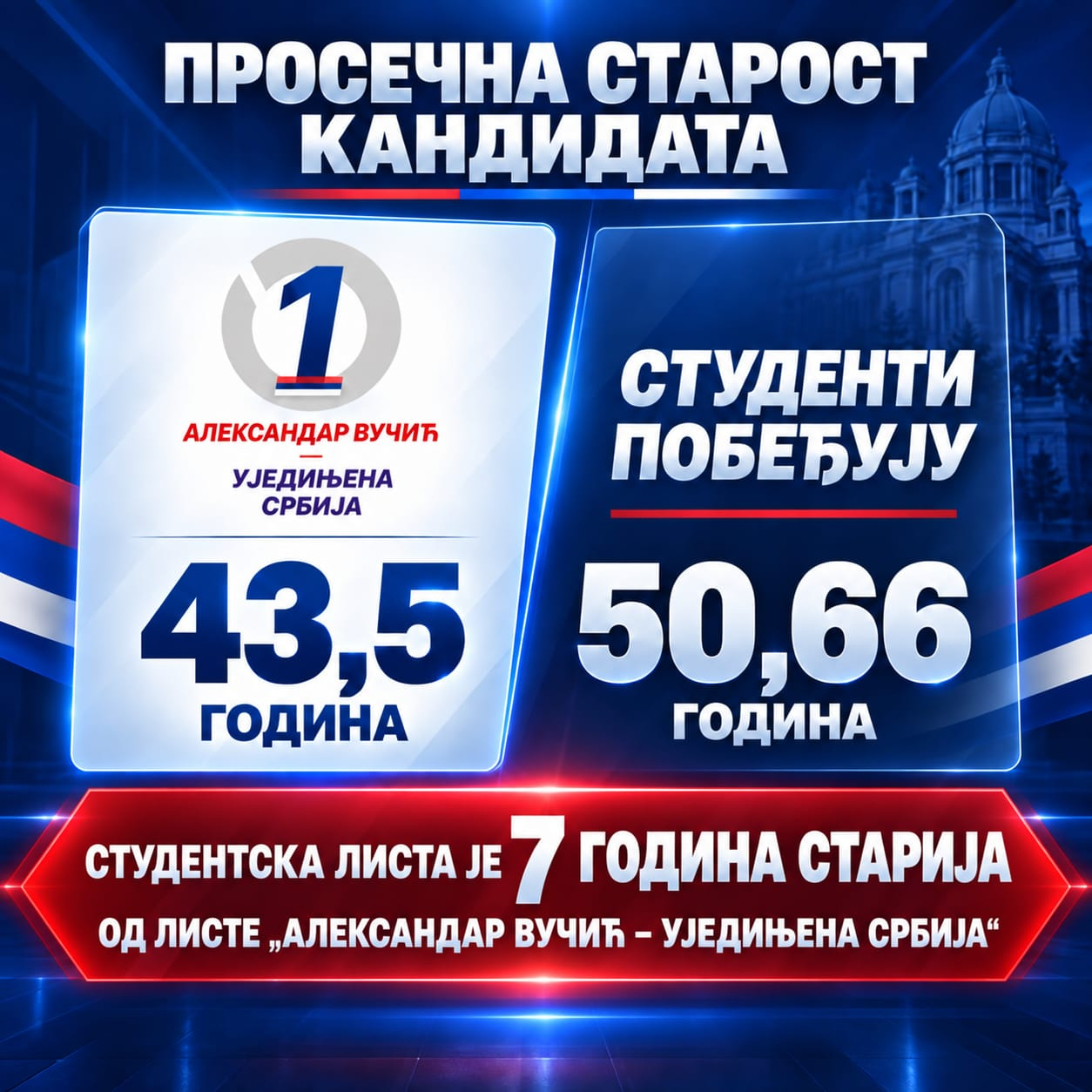 Koja lista je zaista studentska? Prosek godina Vučićeve liste 43,5, a studentske 50,6 FOTO