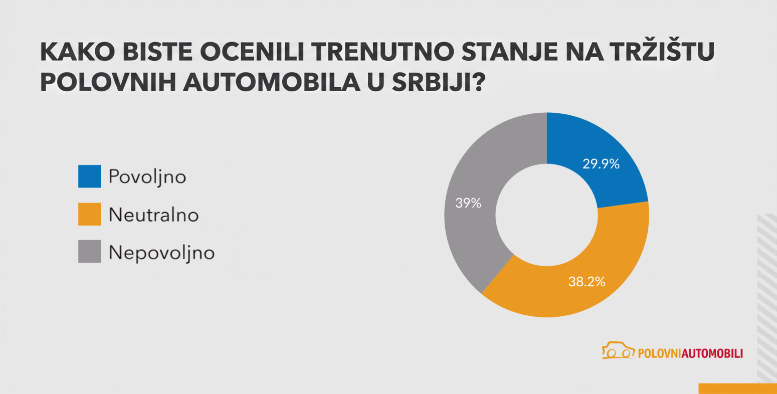Srbi spremni da plate više za polovnjak, ali kilometraža ostaje crvena linija
