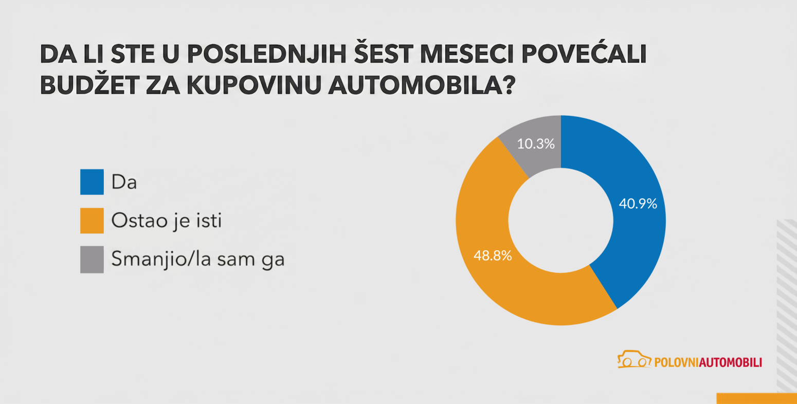 Srbi spremni da plate više za polovnjak, ali kilometraža ostaje crvena linija