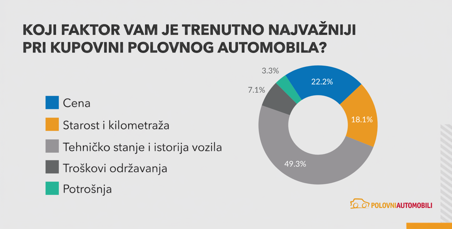 Srbi spremni da plate više za polovnjak, ali kilometraža ostaje crvena linija