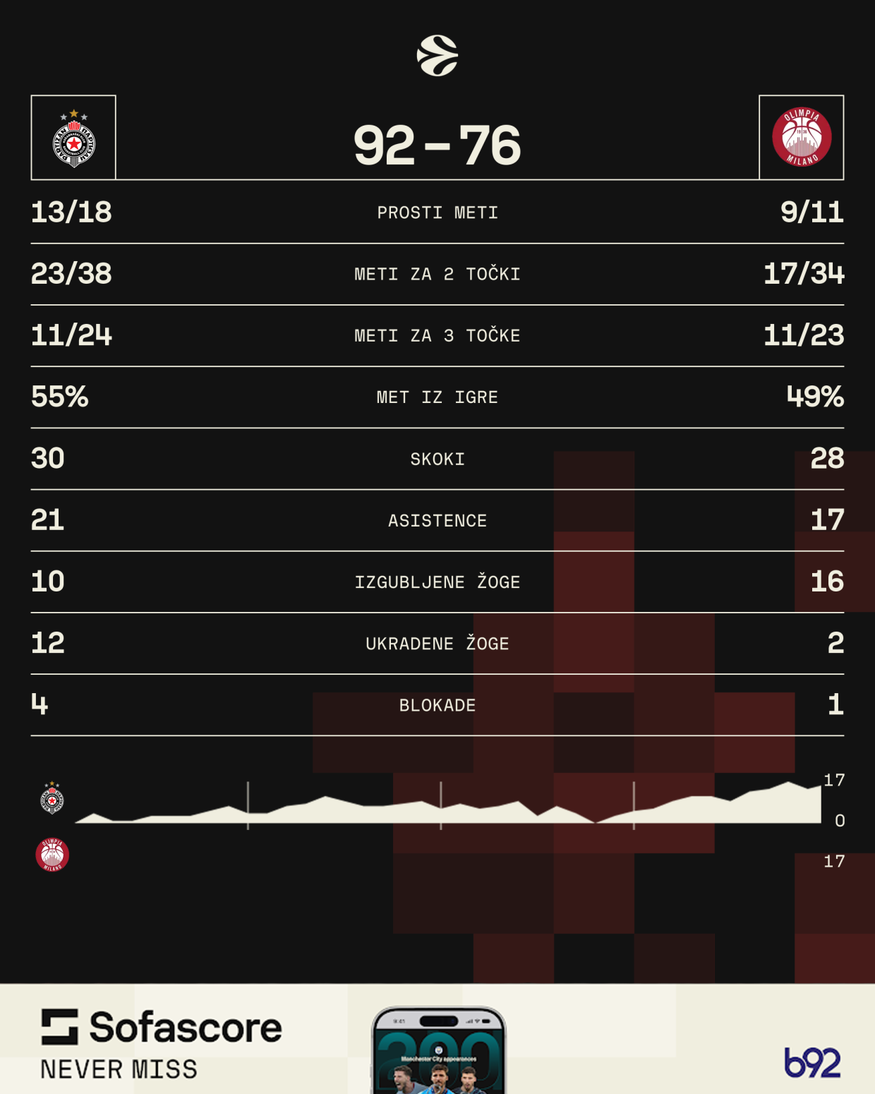 Penjarojin Partizan pokazao svoj DNK