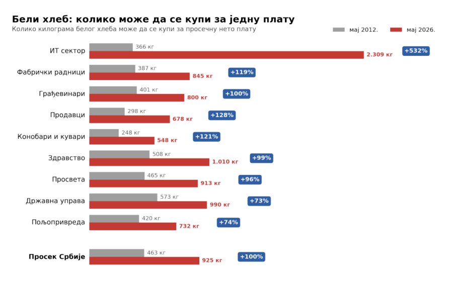 Crno na belo: Jačanje kupovne moći građana Srbije od 2012. do danas