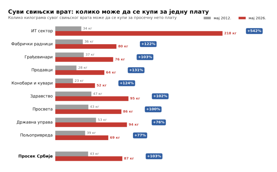 Crno na belo: Jačanje kupovne moći građana Srbije od 2012. do danas