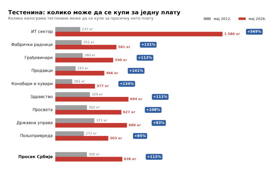 Crno na belo: Jačanje kupovne moći građana Srbije od 2012. do danas