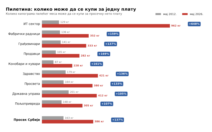 Crno na belo: Jačanje kupovne moći građana Srbije od 2012. do danas