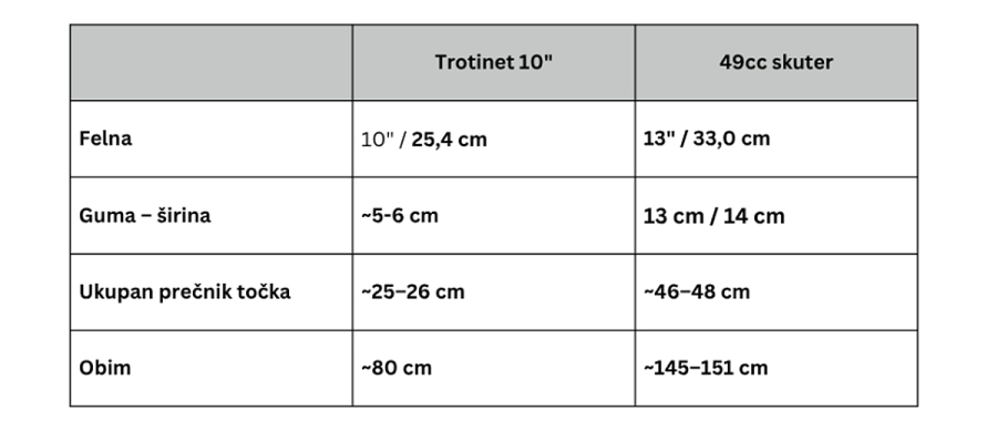Šta je bolje, klasičan skuter od 50 kubika ili e-trotinet?
