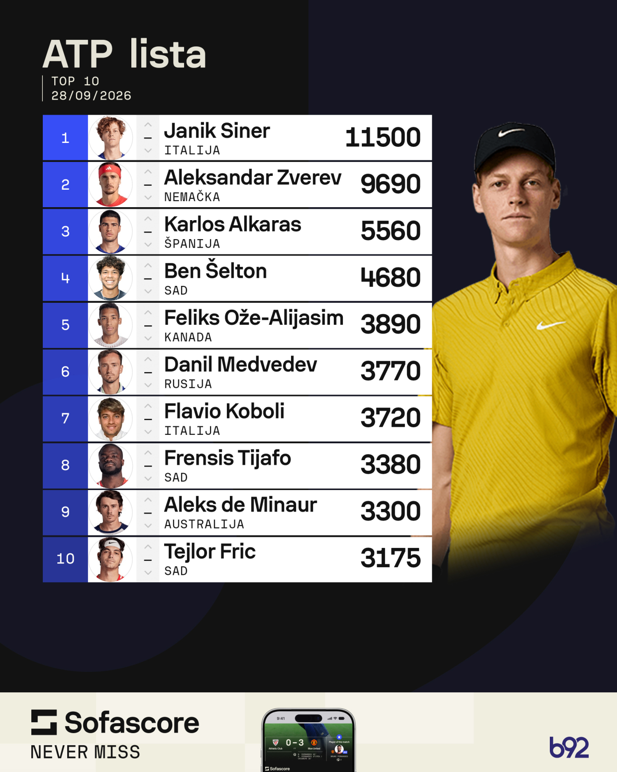 Đoković prišao Top 10 iako nije igrao