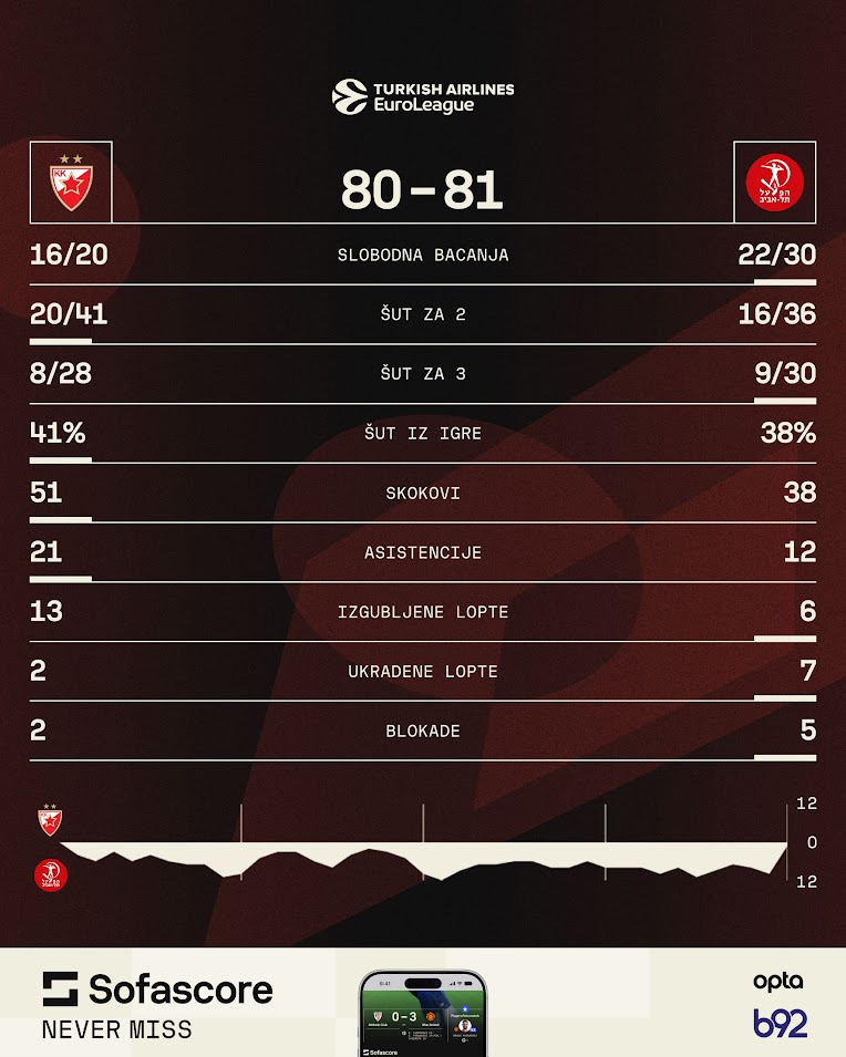 Zvezda 0/2 u Evroligi – Micić utišao Arenu