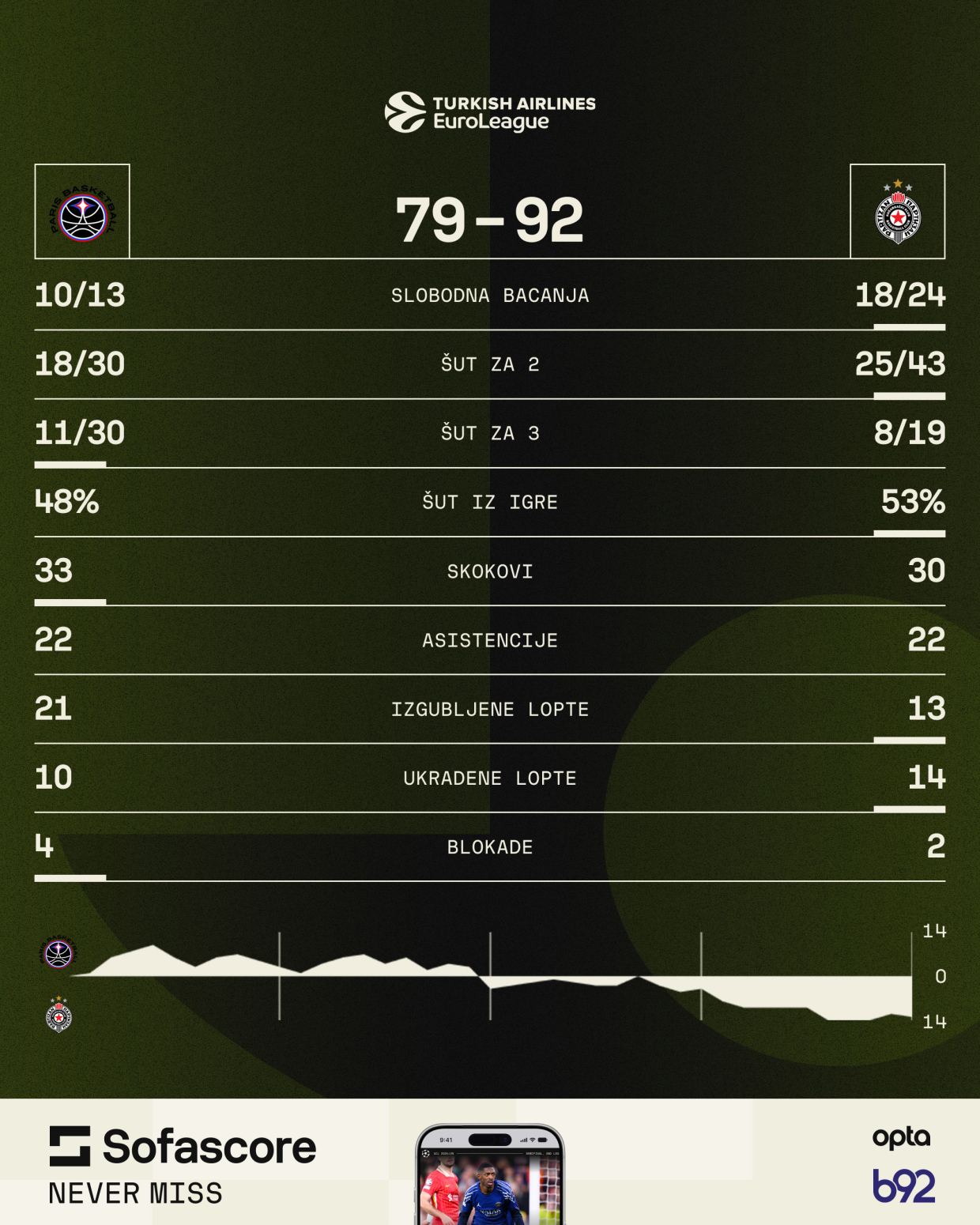Partizan preokrenuo Pariz za prvi brejk u sezoni!