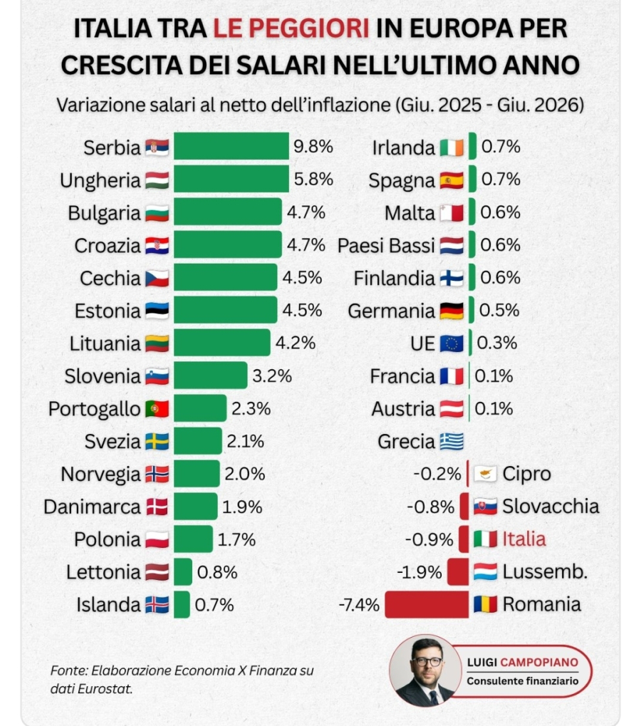 Evrostat: Srbija daleko najbolja u Evropi po realnom rastu plata