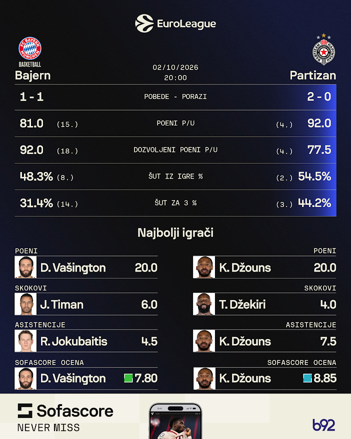 Minhen kao merilo ambicija: Može li Partizan do 3-0?