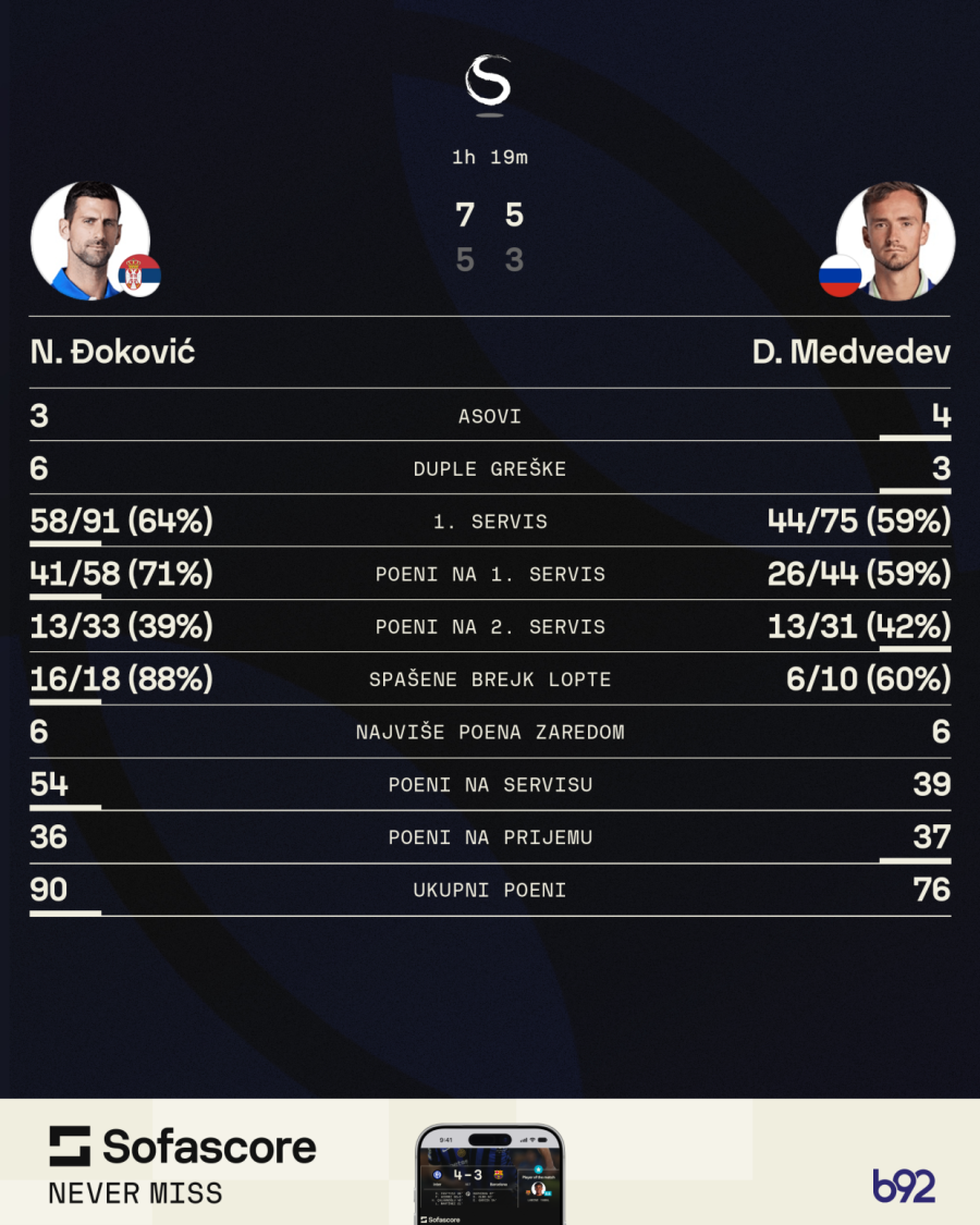 Medvedev disqualified, Djokovic reaches the final; Novak: I