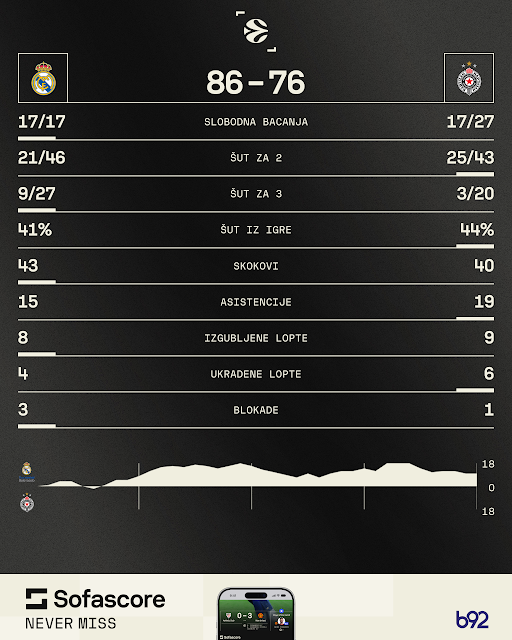 Real oduvao Partizan i otkrio sve mane crno-belih