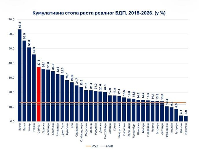 Mali izneo moćan podatak: Srpska ekonomija porasla 37,3 odsto – peta najbrže rastuća u Evropi