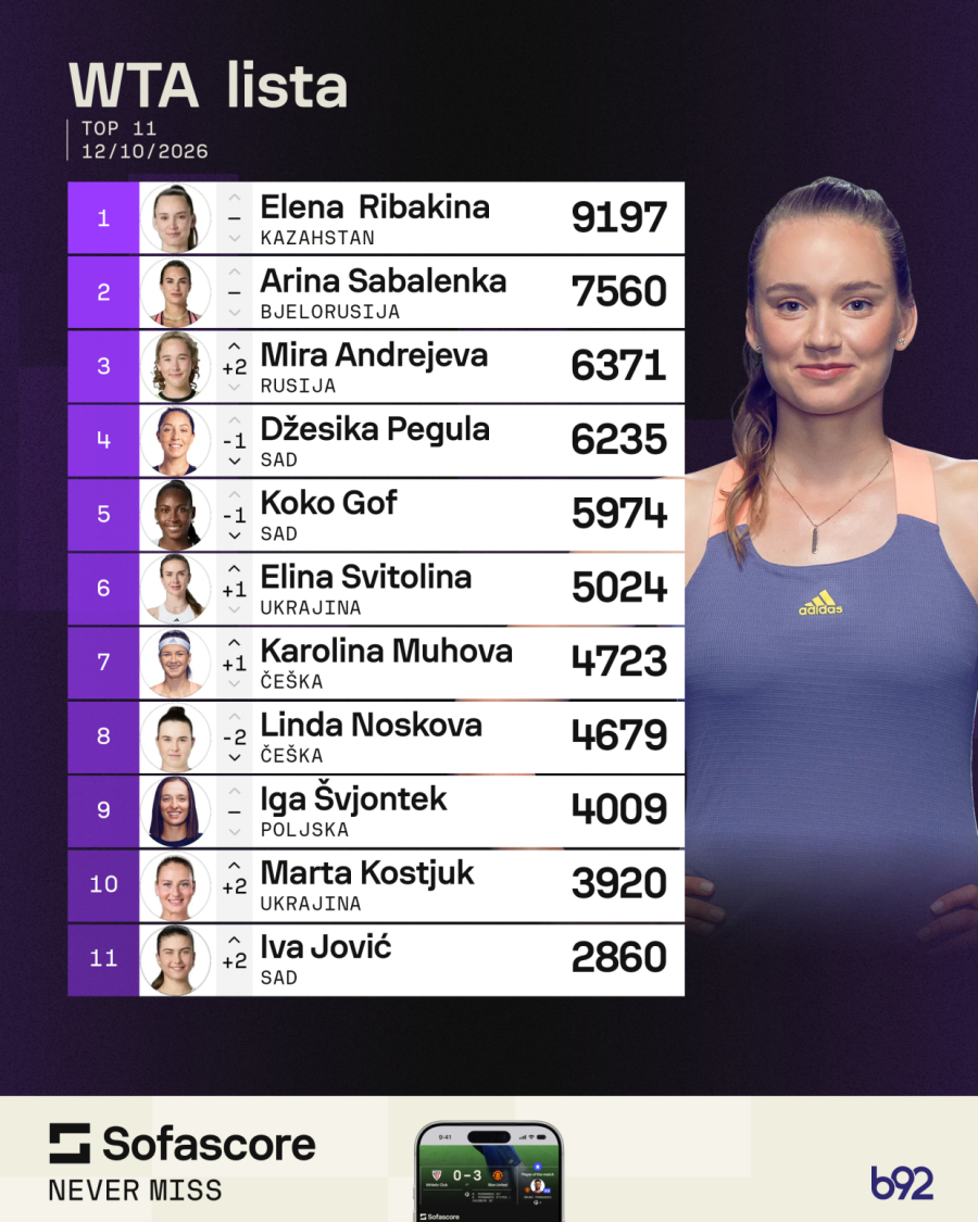 Teodora pokvarila plasman, veliki pad Lole – Ribakina drži vrh