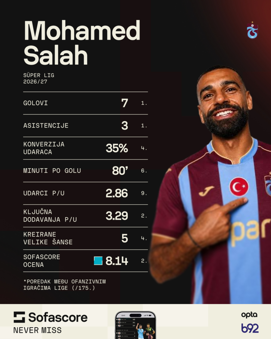 Salah ne staje: Za sedam kola srušio rekord turskog fudbala!