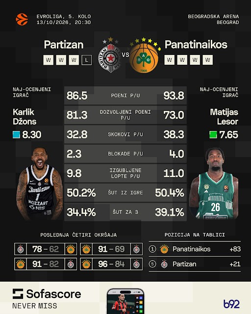 U Areni su padali i najjači: Da li Penjarojin Partizan može da zaustavi Obradovićev PAO?