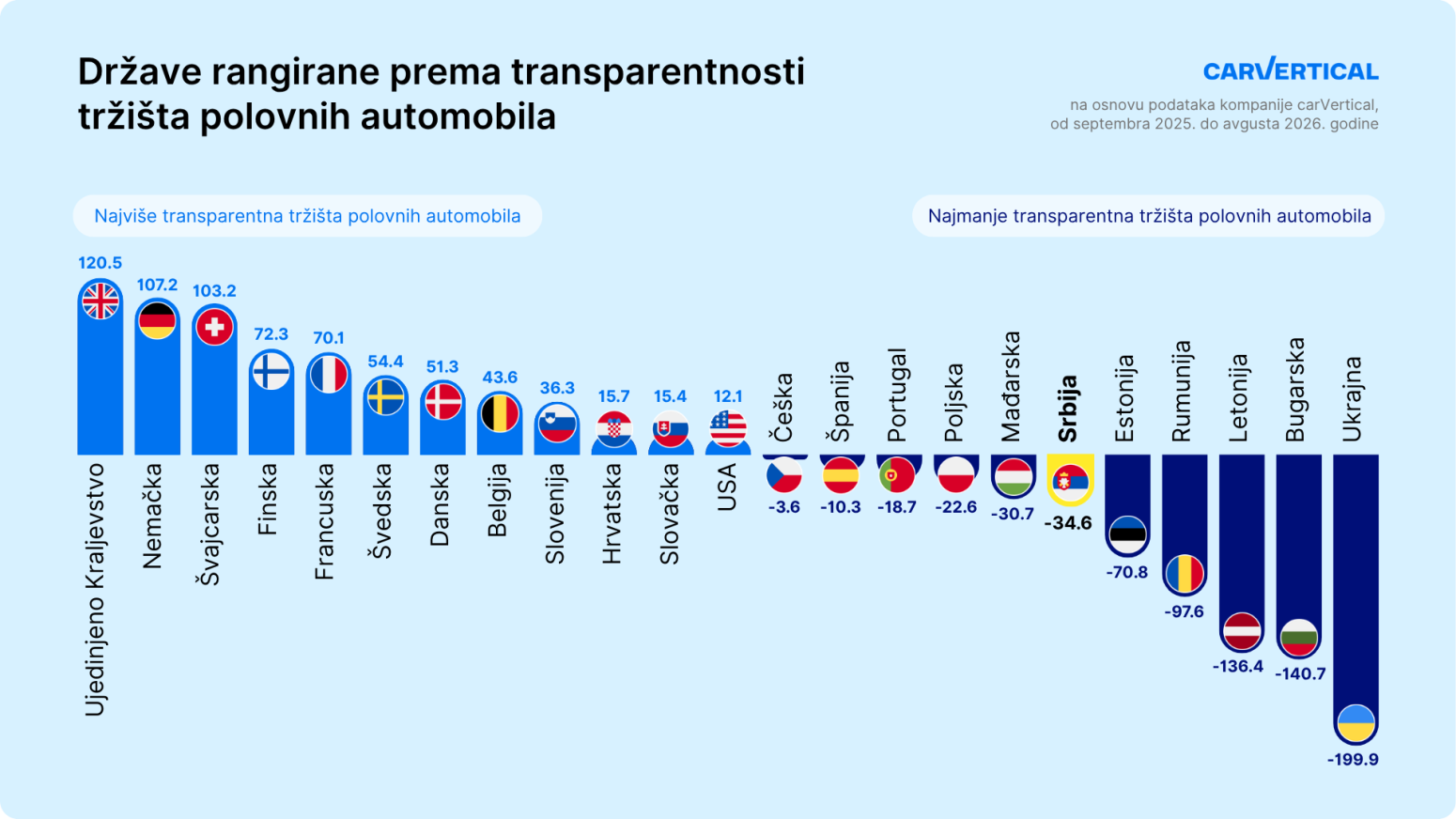 Srbija 18. u Evropi po riziku kod kupovina polovnjaka