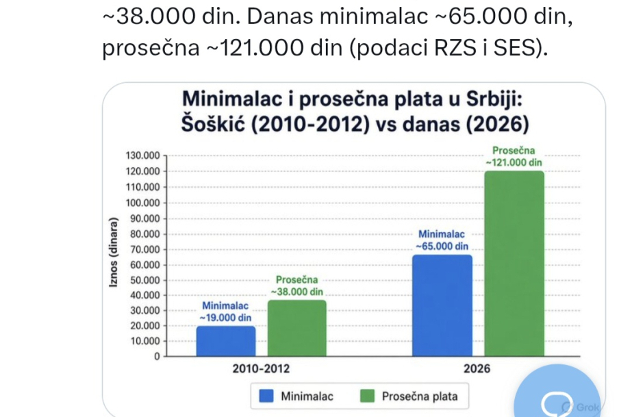 Ko želi da vrati minimalac od 19.000 i prosečnu platu od 38.000 dinara, neka glasa za Studentsku listu FOTO