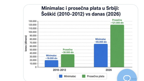 Ko želi da vrati minimalac na 19.000 i prosečnu platu na 38.000 dinara, neka glasa za Studentsku listu FOTO