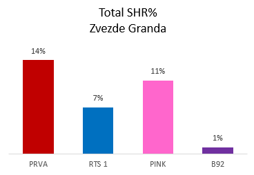 Zvezde Granda zgazile konkurenciju: TV Prva ubedljivo najgledanija