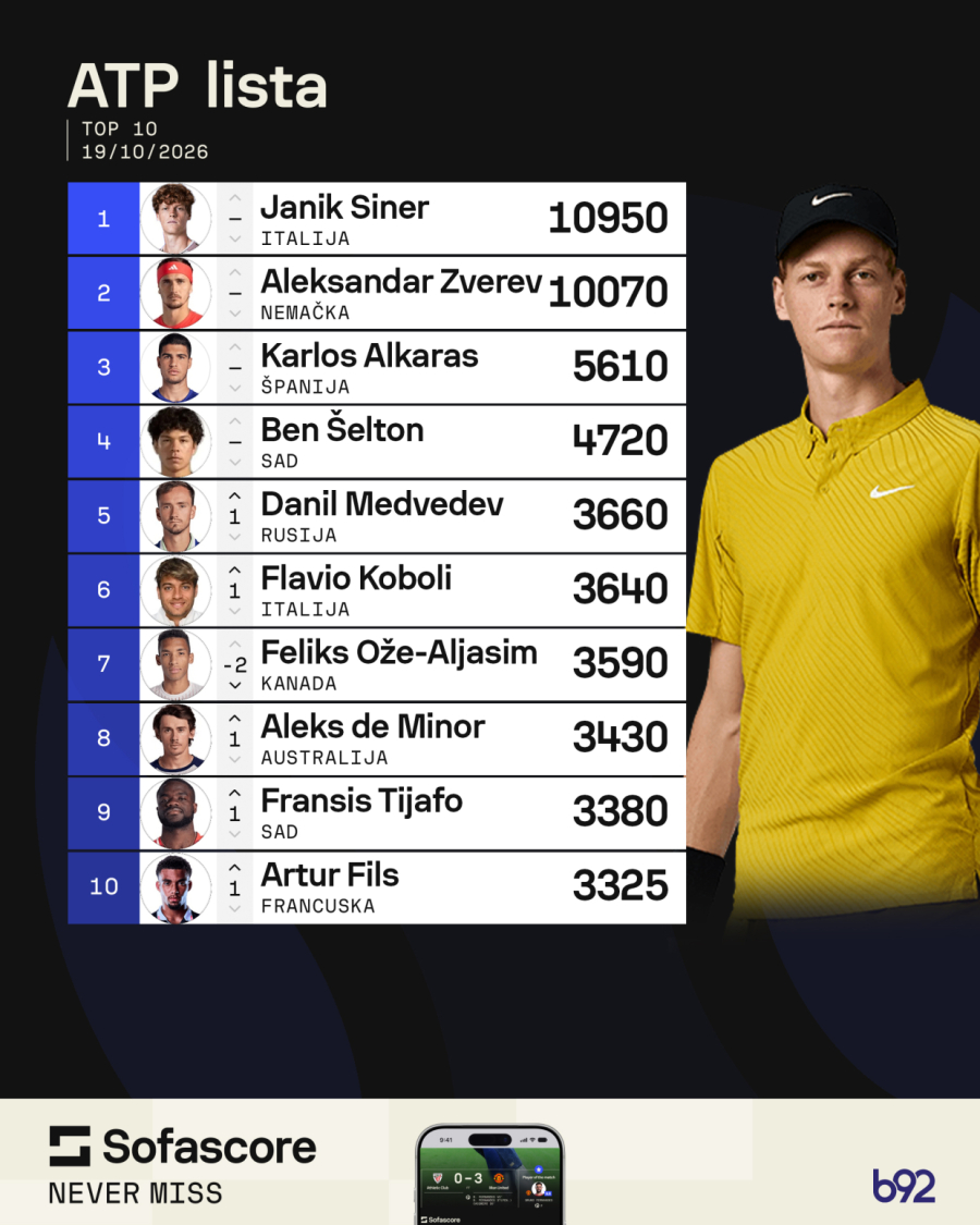 Veliki pad na ATP listi: Đoković ponovo ispao iz Top 10!