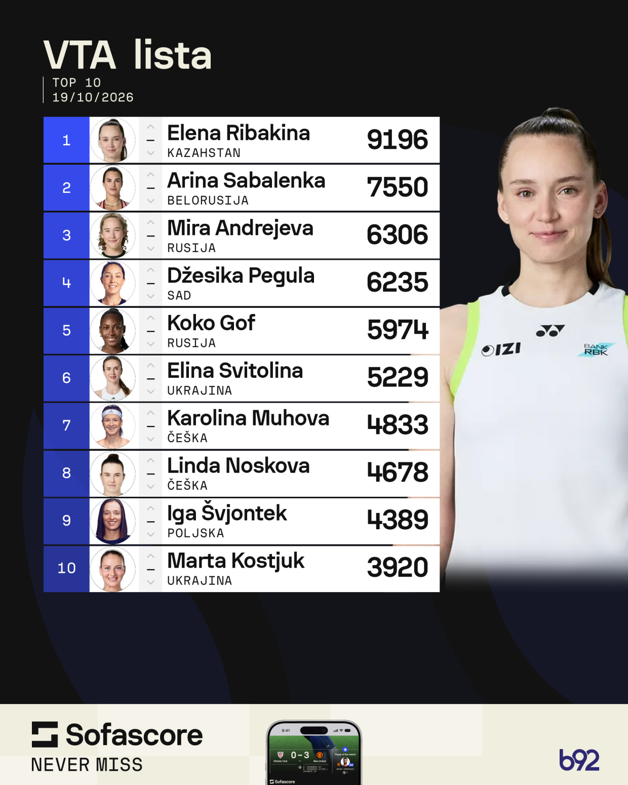 Ribakina i dalje prva na svetu – skok Teodore Kostović