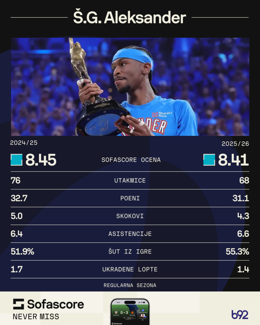 Šej piše istoriju NBA: Ovo nisu mogli Nikola Jokić i Majkl Džordan
