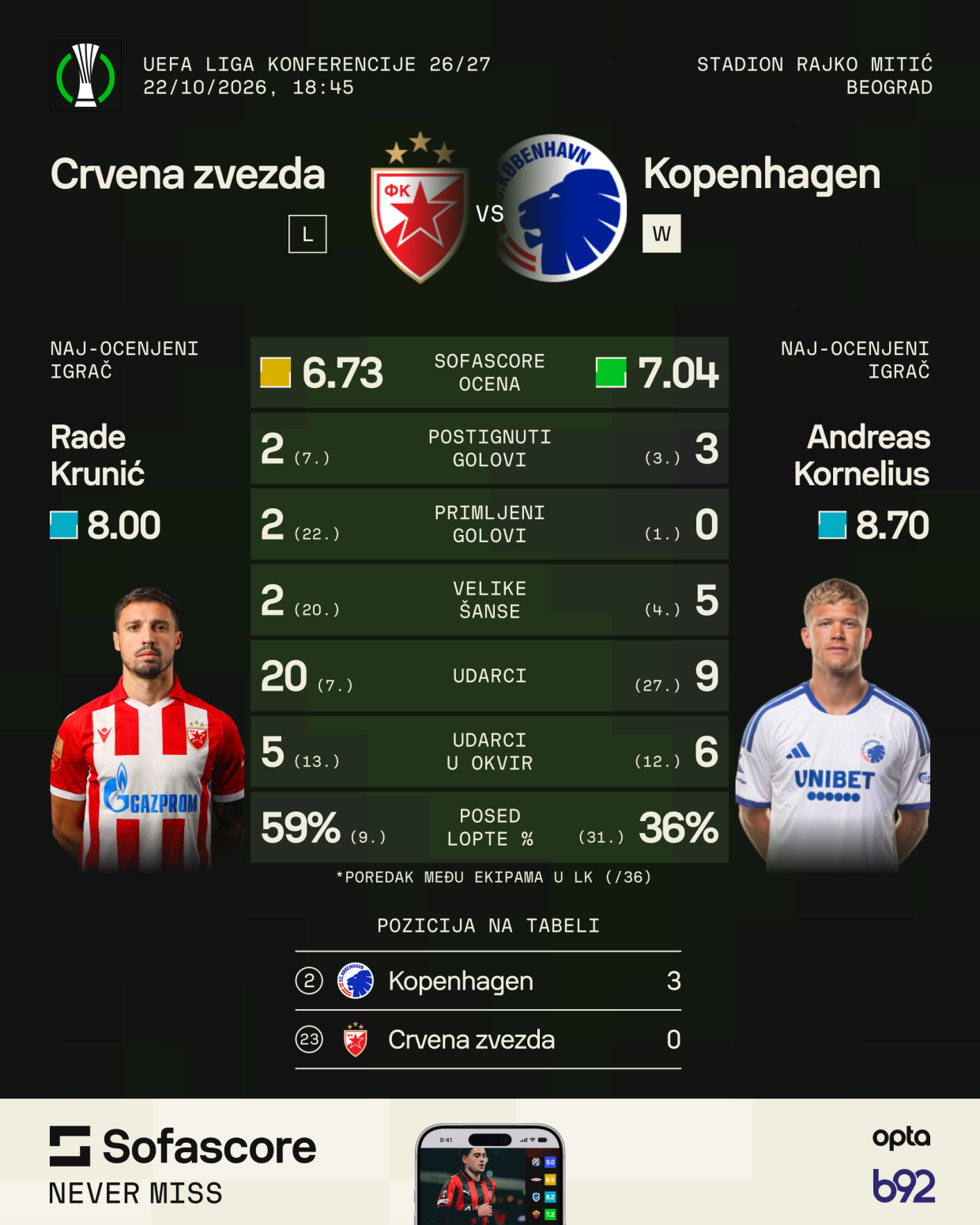 Zvezda sa starim znancem – Marakana čeka prve bodove u Evropi