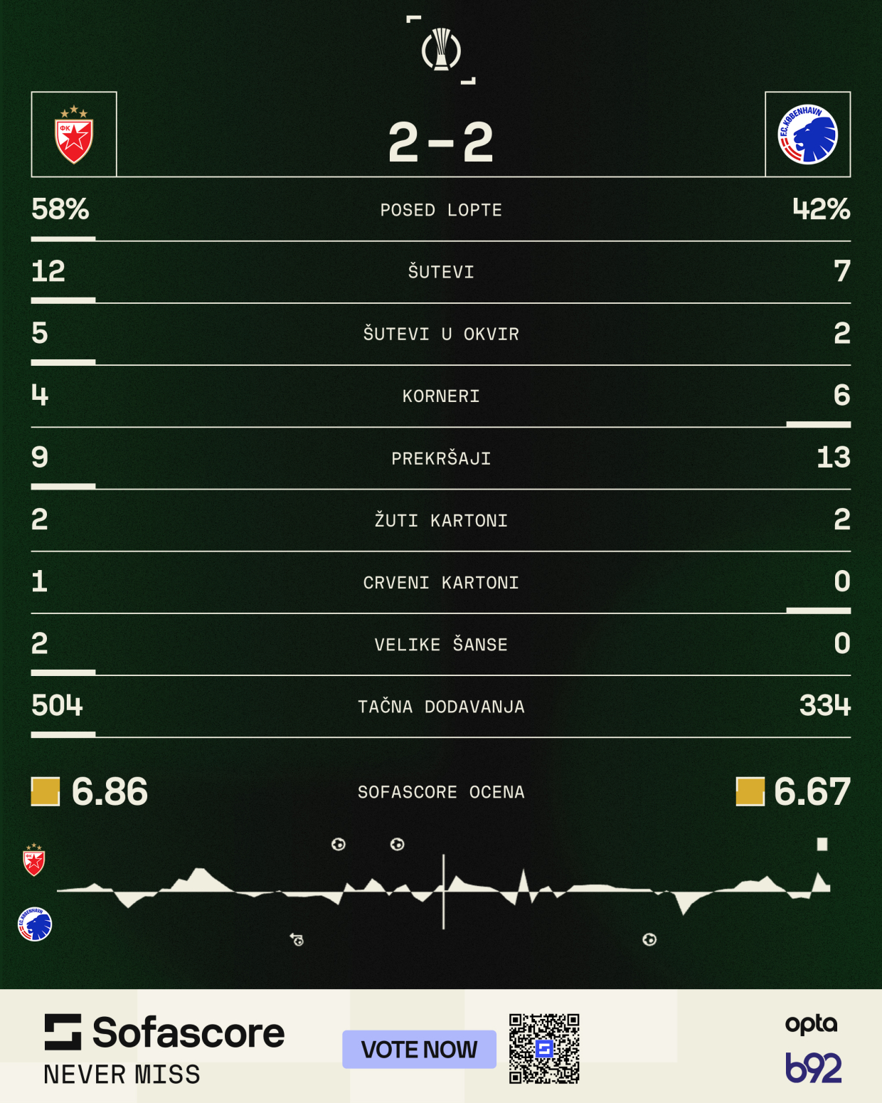 Zvezda ne zna da privede posao kraju – Rijeri je rezultat (ne)važan