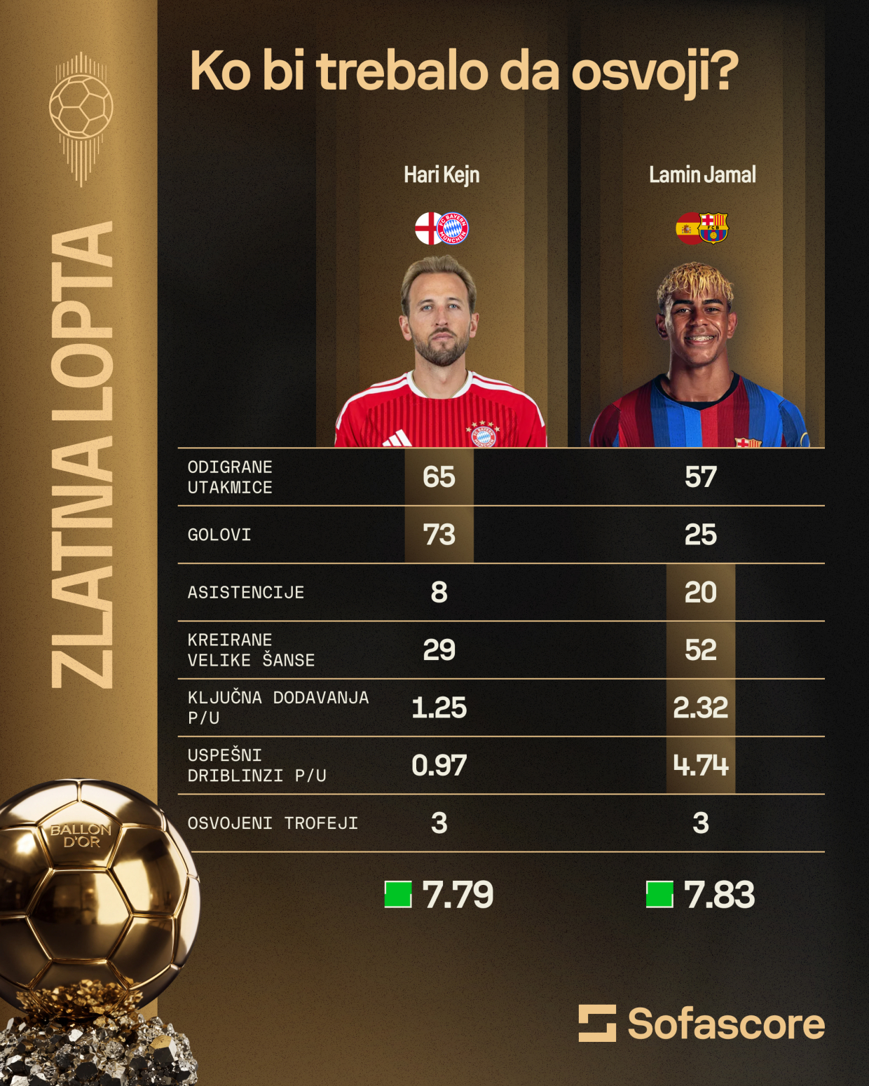 Zlatna lopta – sve što treba da znate o fudbalskom Oskaru